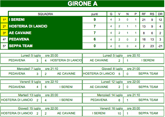 GIRONE A