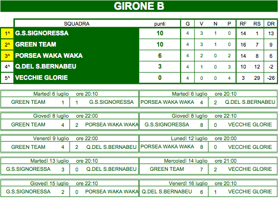 GIRONE B