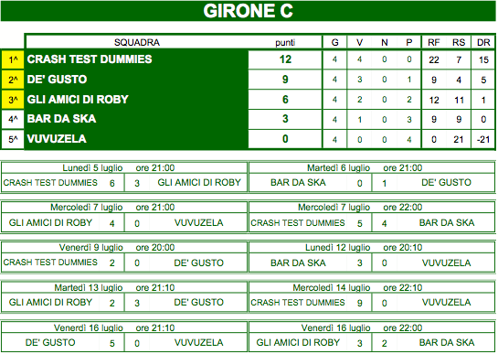 GIRONE C