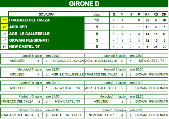 GIRONE D