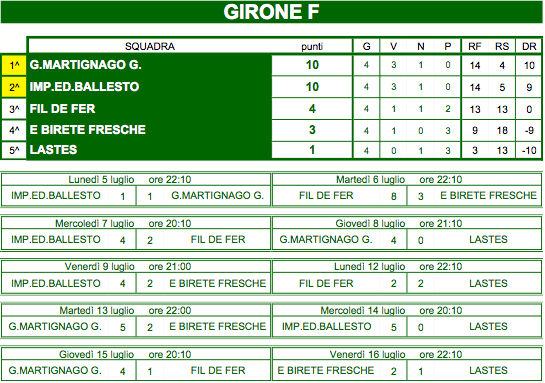 GIRONE F